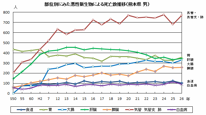 部位別にみた悪性新生物による死亡数推移（熊本県　男）