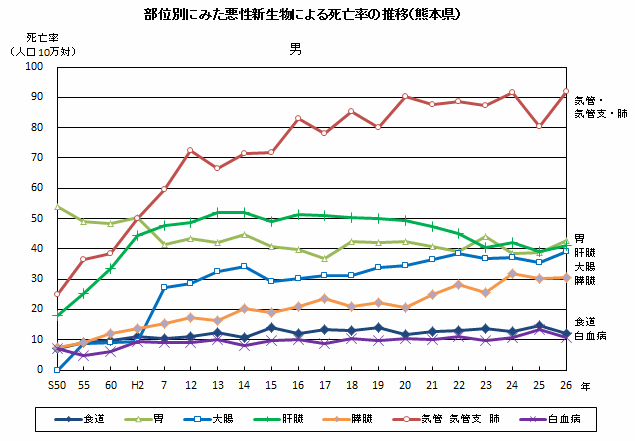 部位別にみた悪性新生物による死亡率推移（熊本県　男）