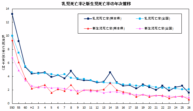 乳児死亡率と新生児死亡率の年次推移