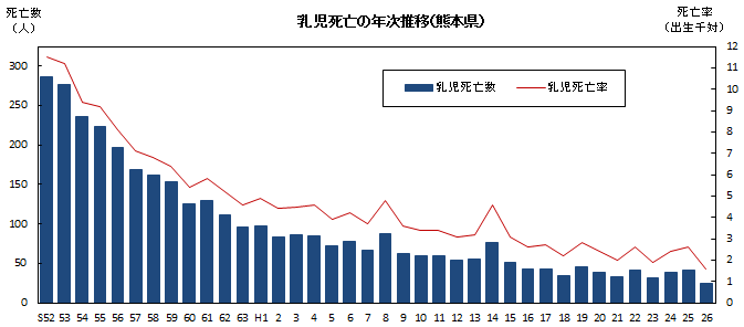 乳児死亡の年次推移（熊本県）