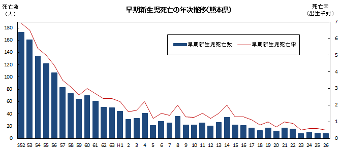 早期新生児死亡の年次推移（熊本県）