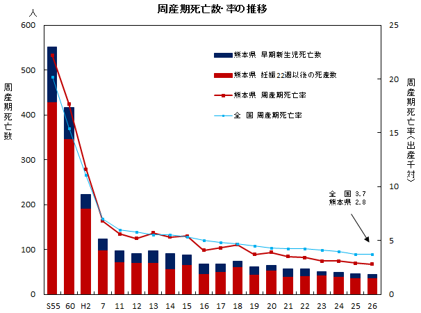 周産期死亡数・率の推移