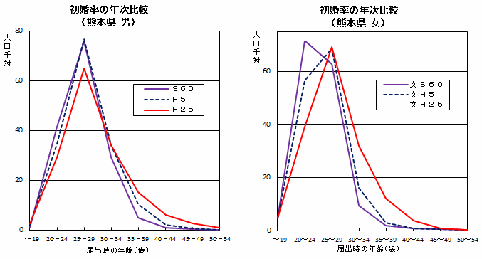 初婚率の年次推移