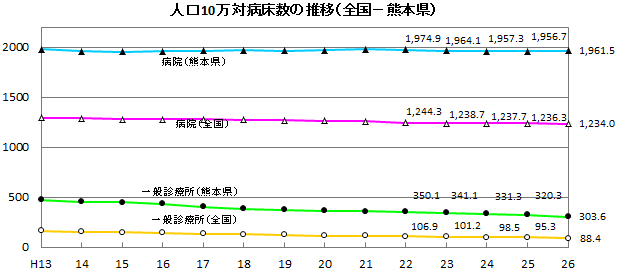 人口10万対病床数の推移