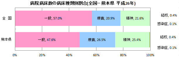 病院病床数の病床種類別割合