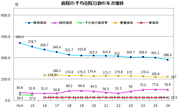 病院の平均在院日数の年次推移