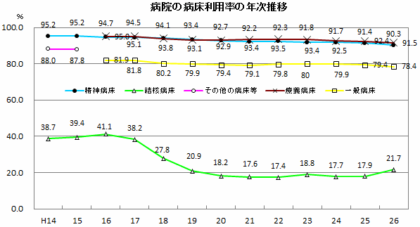 病院の平均在院日数の年次推移