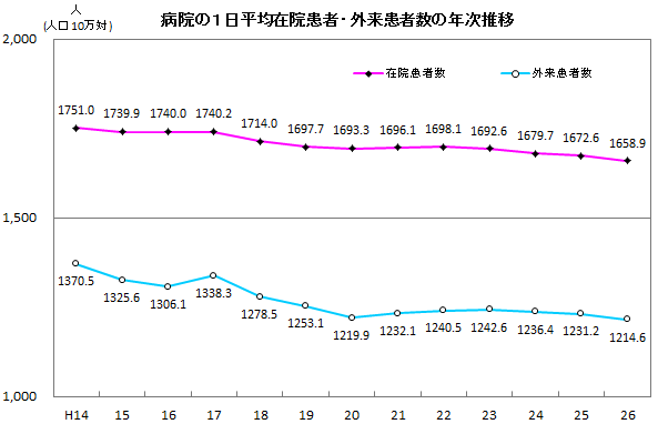 病院の平均在院日数の年次推移