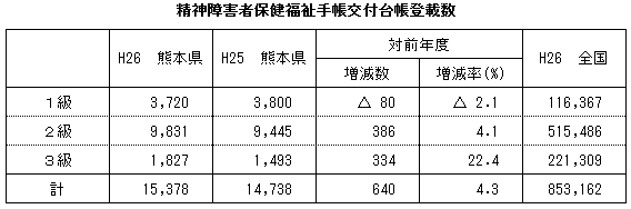 精神障害者保健福祉手帳交付台帳登載数