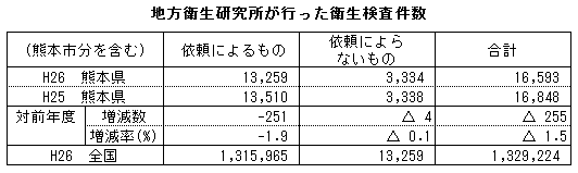 地方衛生研究所が行った衛生検査件数