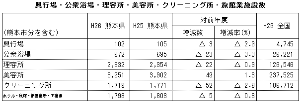 興行場・公衆浴場・理容所・美容所・クリーニング所・旅館業施設数