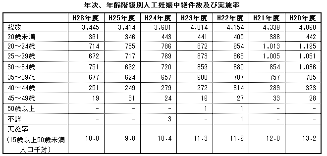 年次、年齢階級別人工妊娠中絶件数及び実施率（熊本県）