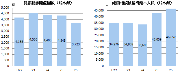 健康相談開催数・被指導延べ人員（熊本県）