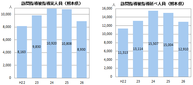 訪問指導被指導実人員・延べ人員（熊本県）