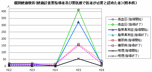 個別健康教育(健康診査要指導者及び要医療で医者が必要と認めた者)(熊本県)