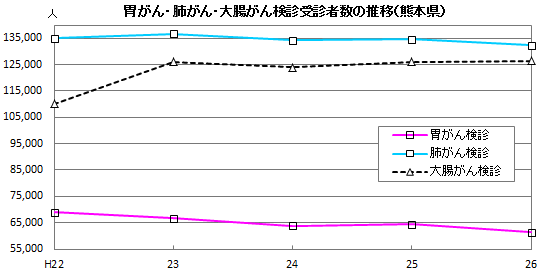 胃がん・肺がん・大腸がん検診受診者数の推移（熊本県）