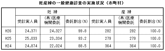 妊産婦の一般健康診査の実施状況（市町村）