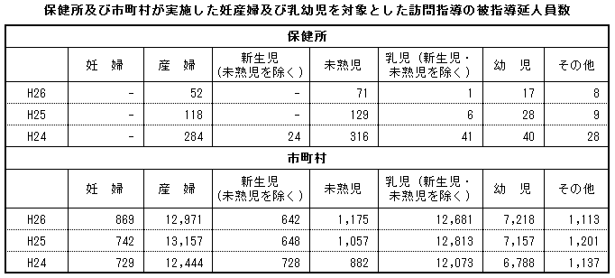 保健所及び市町村が実施した妊産婦及び乳幼児を対象とした訪問指導の被指導延人員数