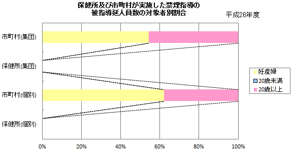 保健所及び市町村が実施した禁煙指導の被指導延人員数の対象者別割合