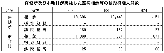 保健所及び市町村が実施した難病相談等の被指導延人員数