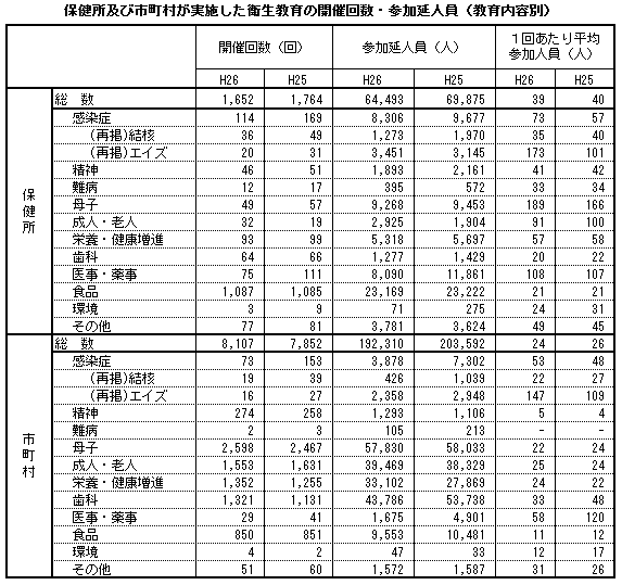 保健所及び市町村が実施した衛生教育の開催回数・参加延人員（教育内容別）