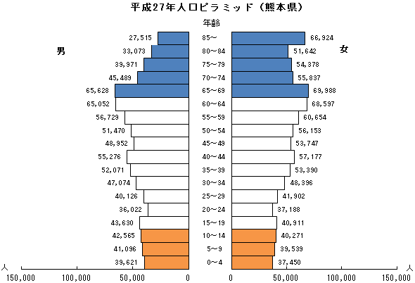 平成27年人口ピラミッド（熊本県）