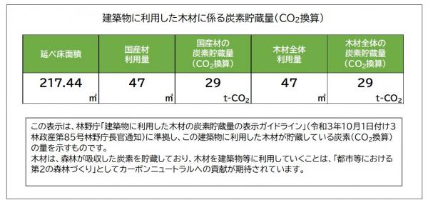 （HP画像）★炭素貯蔵量の算出｜道の駅「錦」防災トイレ新築工事