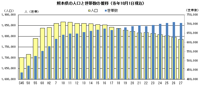 熊本県の人口と世帯数の推移