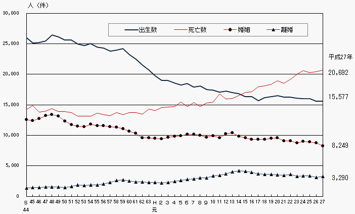 人口動態の年次推移（熊本県）の画像