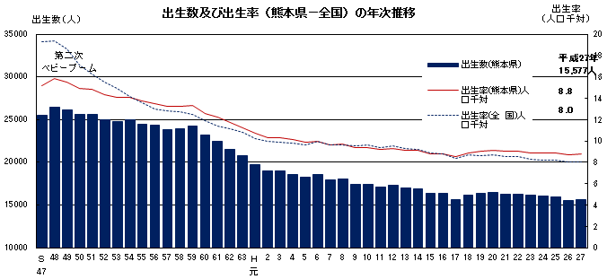出生数及び出生率（熊本県-全国）の年次推移