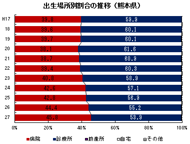 出生場所別割合の推移（熊本県）