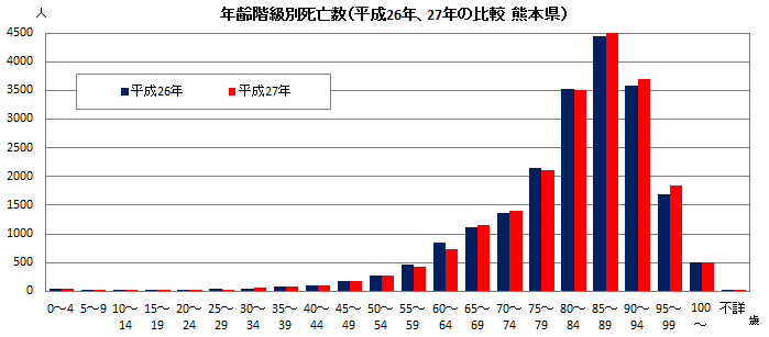 年齢階級別死亡数（平成26年、27年の比較　熊本県）