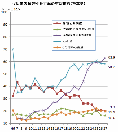 心疾患の種類別死亡率の年次推移（熊本県）