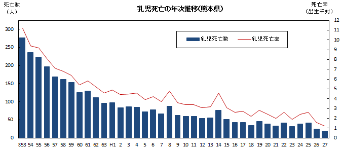 乳児死亡の年次推移（熊本県）