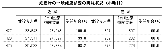 妊産婦の一般健康診査の実施状況（市町村）