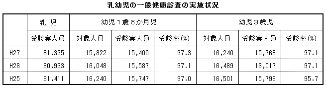 乳幼児の一般健康診査の実施状況