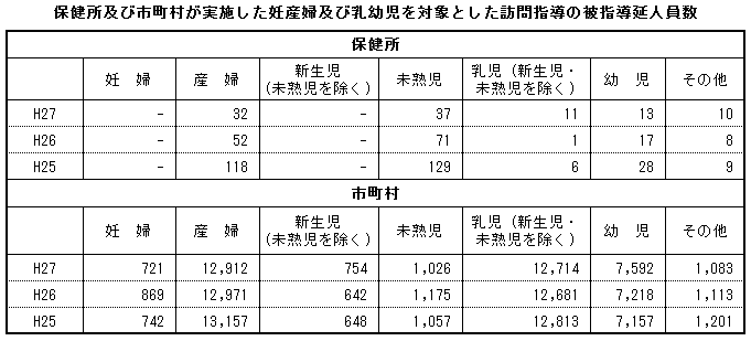 保健所及び市町村が実施した妊産婦及び乳幼児を対象とした訪問指導の被指導延人員数