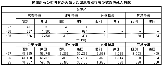 保健所及び市町村が実施した健康増進指導の被指導延人員数