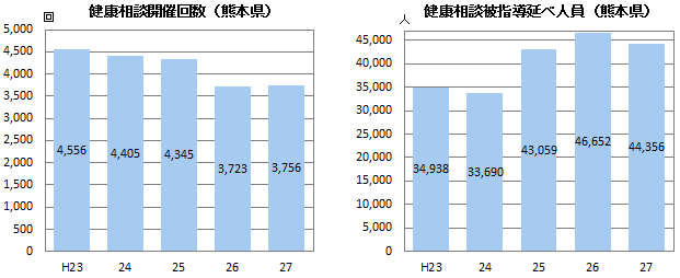 健康相談開催数・被指導延べ人員（熊本県）