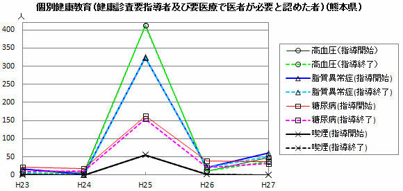 個別健康教育(健康診査要指導者及び要医療で医者が必要と認めた者)(熊本県)