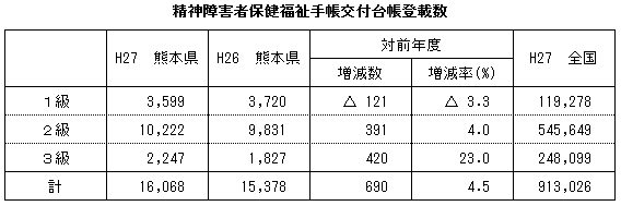 精神障害者保健福祉手帳交付台帳登載数