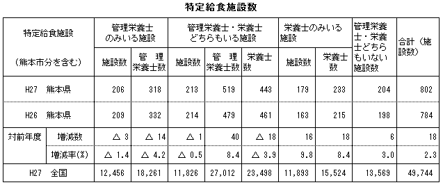 特定給食施設数