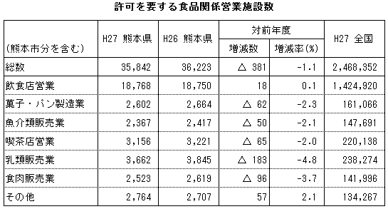 許可を要する食品関係営業施設数