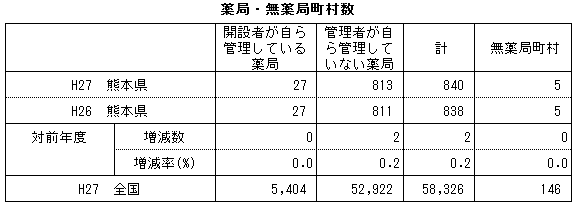 薬局・無薬局町村数