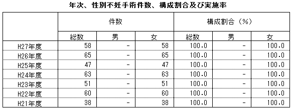 年次、性別不妊手術件数、構成割合及び実施率（熊本県）
