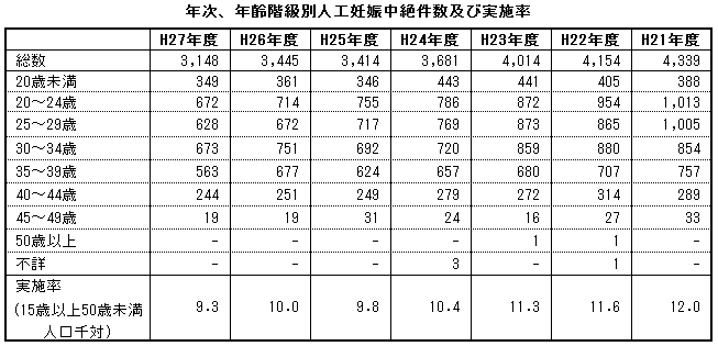 年次、年齢階級別人工妊娠中絶件数及び実施率（熊本県）