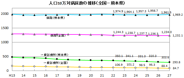 人口10万対病床数の推移