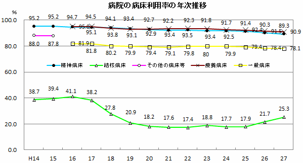 病院の病床利用率の年次推移