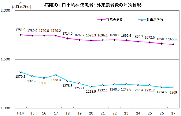 病院の平均在院患者・外来患者数の年次推移