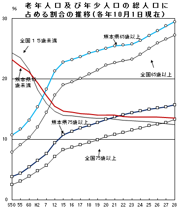 老年・年少推移